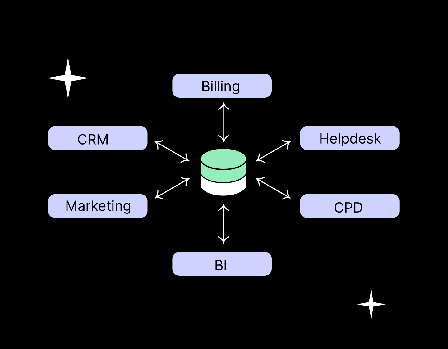 Full Data Stack