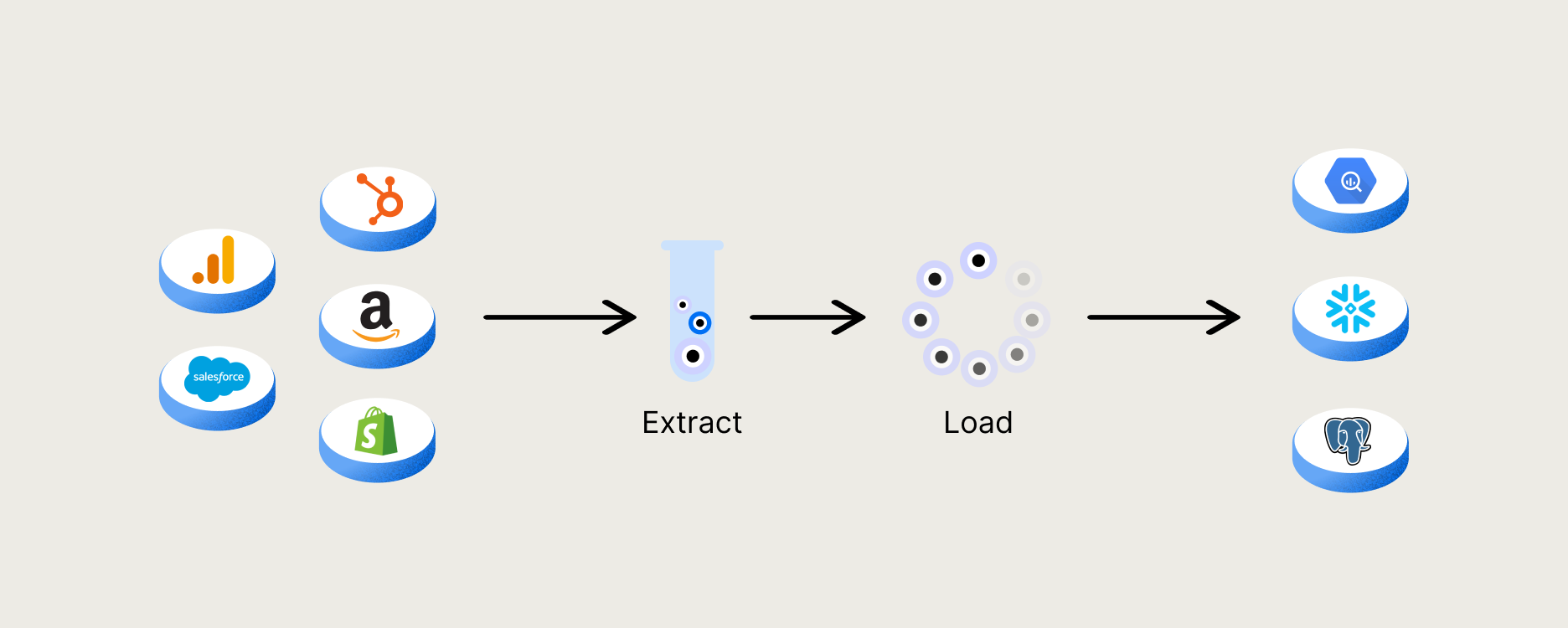 A visual representation of ELT data extraction with data being extracted from various sources and loaded into a cloud-based data warehouse where it's then transformed